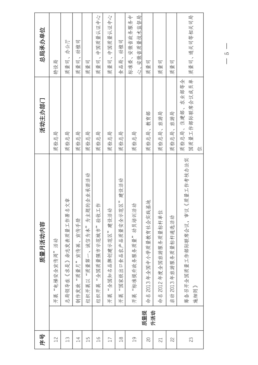國家質(zhì)量監(jiān)督檢驗(yàn)檢疫總局《質(zhì)檢總局辦公廳關(guān)于深入開展2013年全國&ldquo;質(zhì)量月&rdquo;活動的通知》